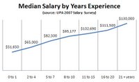 Usability Salary by Experience 2007